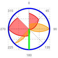 Radar chart